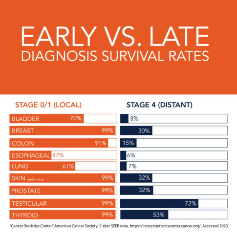 Early Vs Late Cancer Diagnosis square