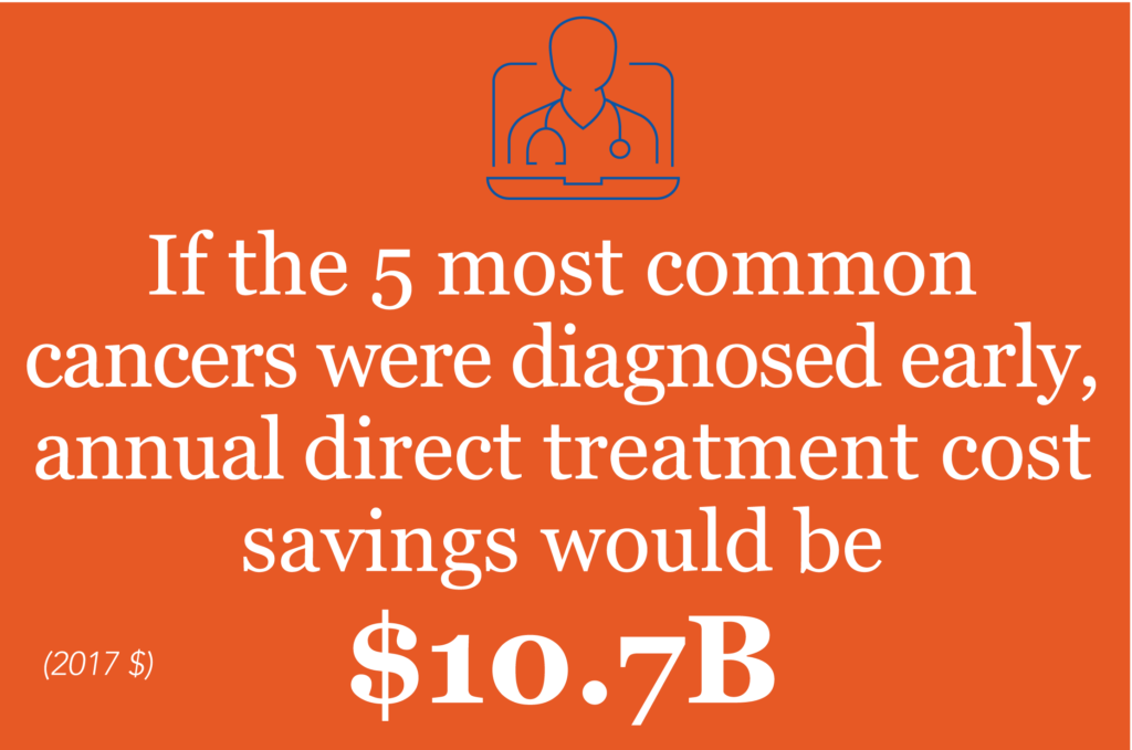Infographic with orange background and an icon of a doctor with a stethoscope around the neck with the following message: If the 5 most common cancers were diagnosed early, annual direct treatment cost savings would be $10.7B  (2017 $)