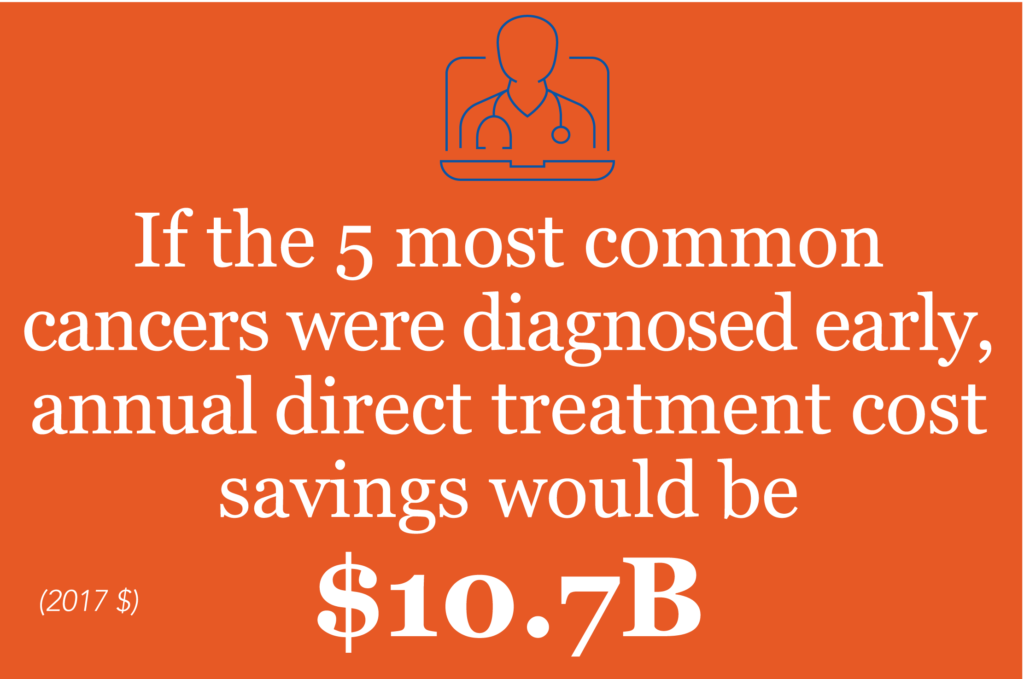 Infographic with orange background and an icon of a doctor with a stethoscope around the neck with the following message: If the 5 most common cancers were diagnosed early, annual direct treatment cost savings would be $10.7B (2017 $)