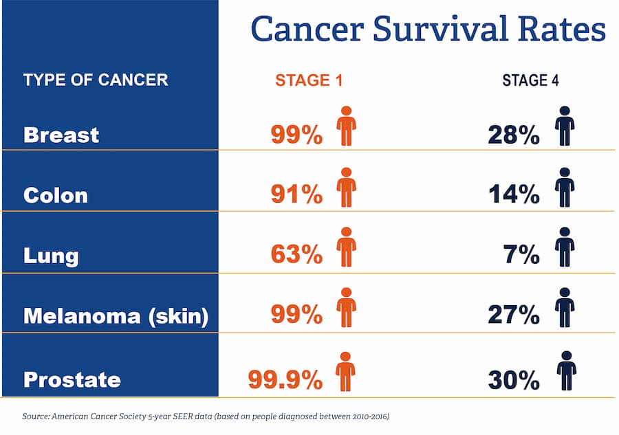 Early vs Late Cancer Survival Rates
Breast Stage 1 = 99%; Stage 4 = 28%
Colon Stage 1 = 91%; Stage 4 = 14%
Lung Stage 1 = 63%; Stage 4 = 7%
Melanoma (skin) Stage 1 = 99%; Stage 4 = 27%
Prostate Stage 1 = 99.9%; Stage 4 = 30%