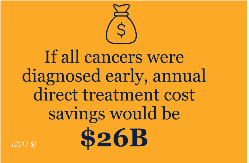 Infographic with yellow background and an icon of a sack of money with the message below: "If all cancers were diagnosed early, annual direct treatment cost savings would be $26B" (2017 $)
