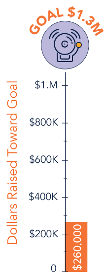 $260K raised