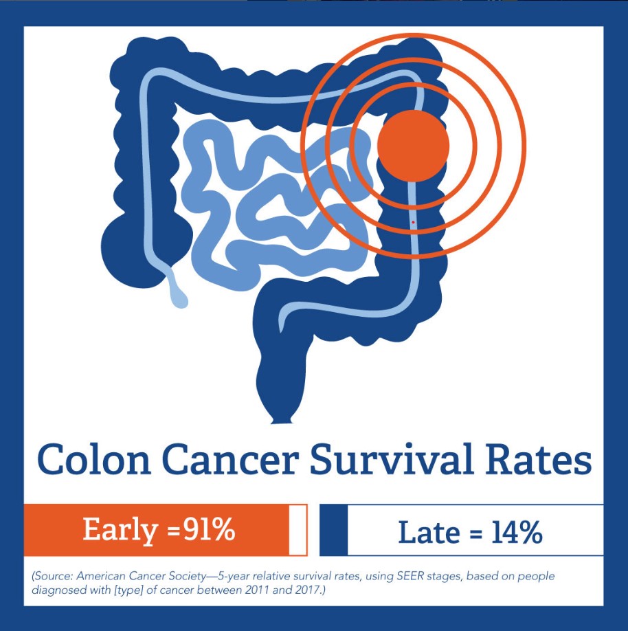 Colorectal Cancer AND Late-Stage Diagnosis are on the Rise for Adults ...