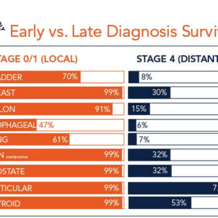 early vs late cancer diagnosis survival rates