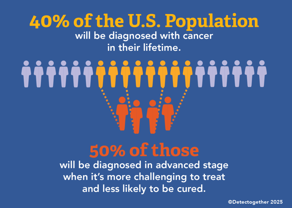 40% of Population will be Diagnosed with Cancer / 50% of Those will be Advanced Stage