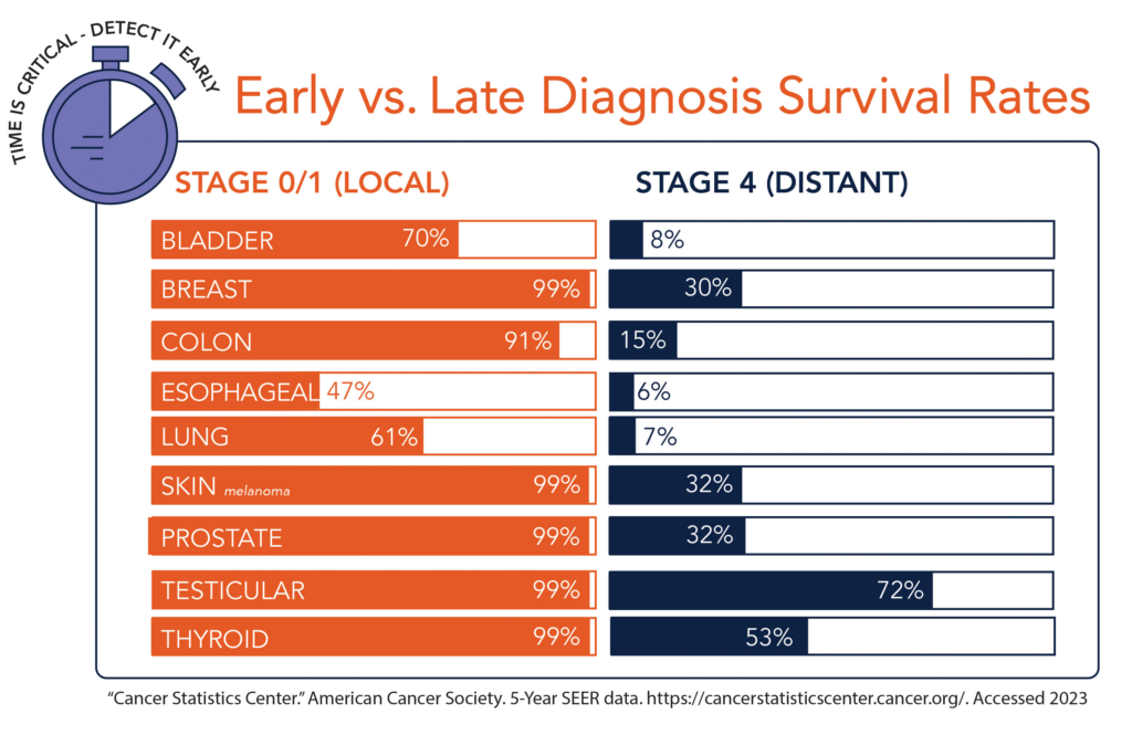 Early vs. Late Diagnosis Survival Rates